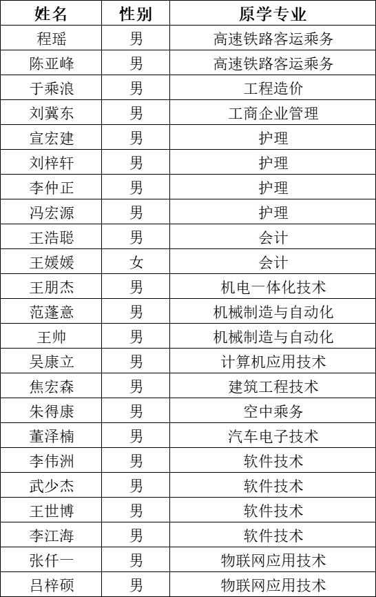 河北科技学院2023年专升本符合“原建档立卡应届高职（专科）毕业生”和“退役大学生士兵”报考资格考生名单公示