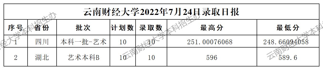 7.24录取日报格式_A1G4.jpg