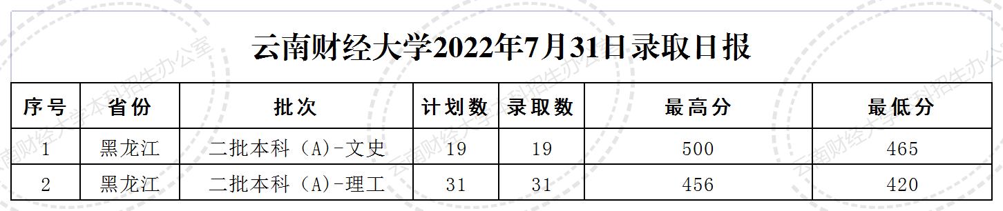 7.30-录取日报格式.jpg