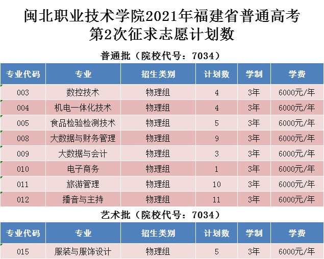 闽北职业技术学院2021年福建省普通高考第2次征求志愿计划数.jpg