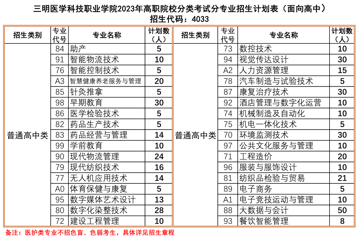 三明医学科技职业学院2023年高职院校分类考试分专业招生计划表（面向高中）.png