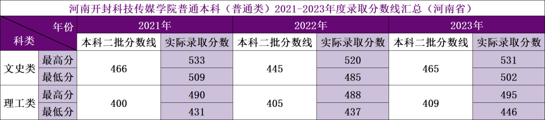 2021-2023年河南省普通类录取分数线汇总