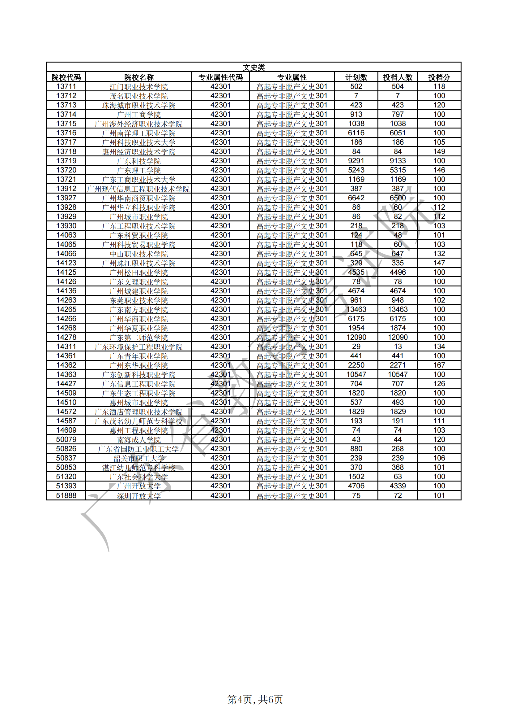 广东省2021年成人高考高中起点专科非脱产院校第一志愿投档情况(1)(1)_03.png