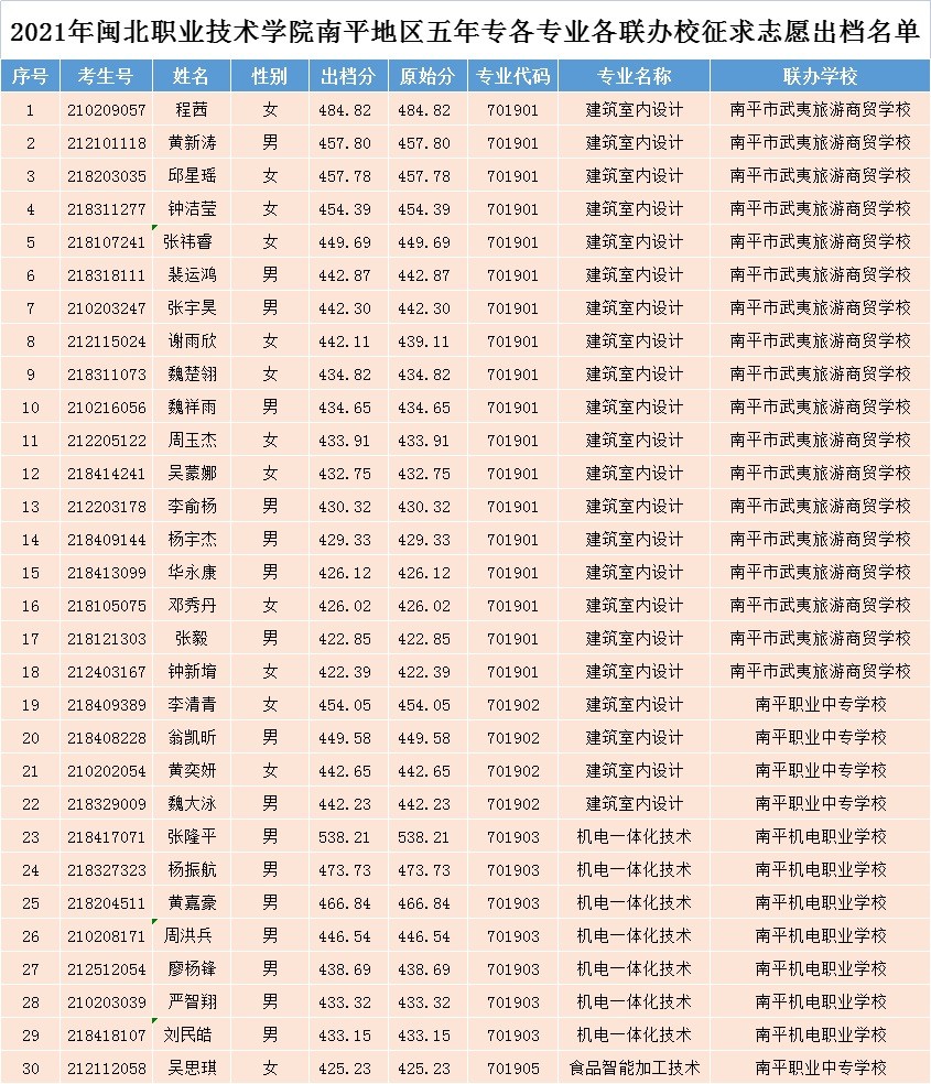 2021年闽北职业技术学院南平地区五年专各专业各联办校征求志愿出档名单1-30.jpg