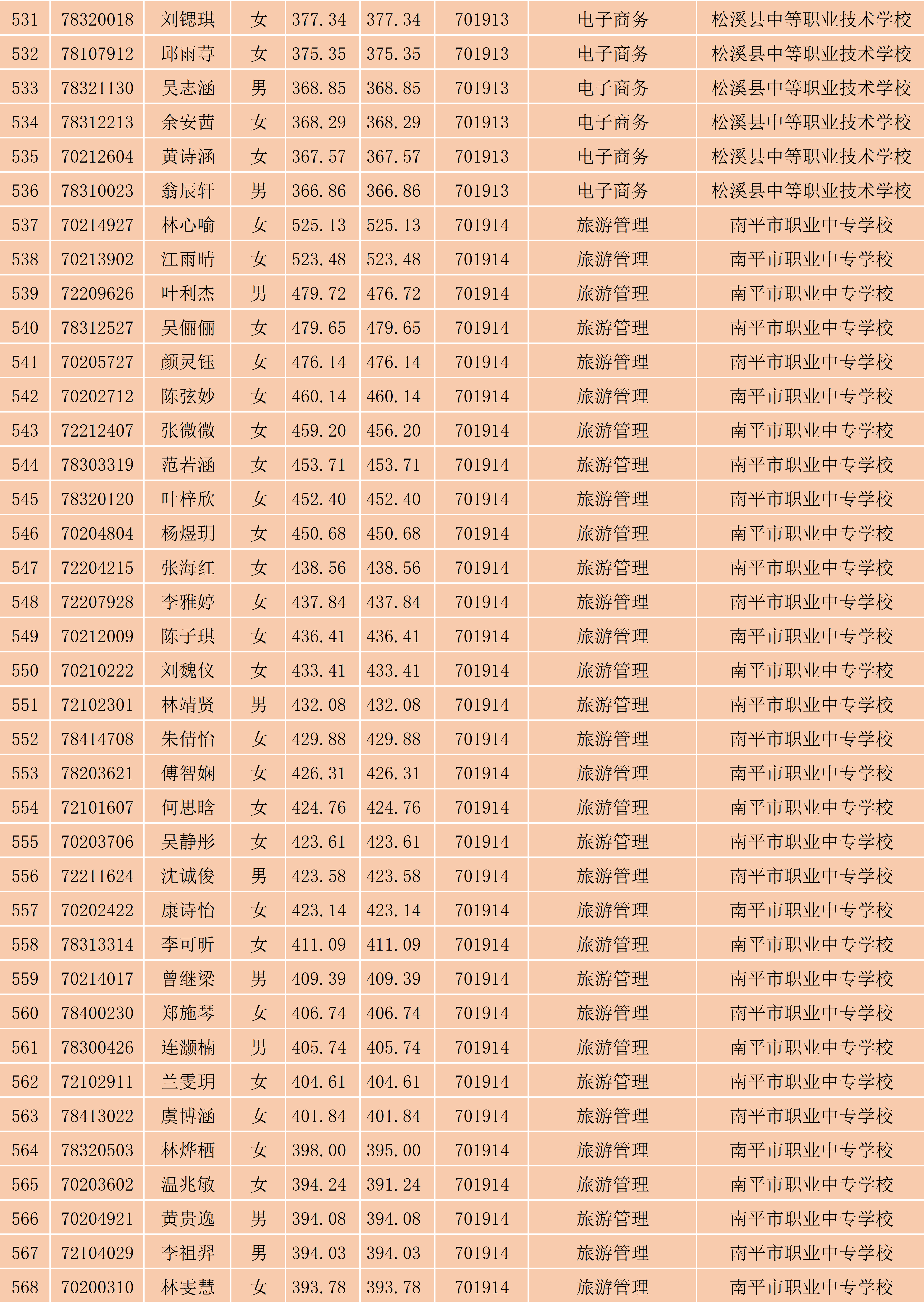 2024年闽北职业技术学院南平地区五年专各专业各联办校出档名单_15.png