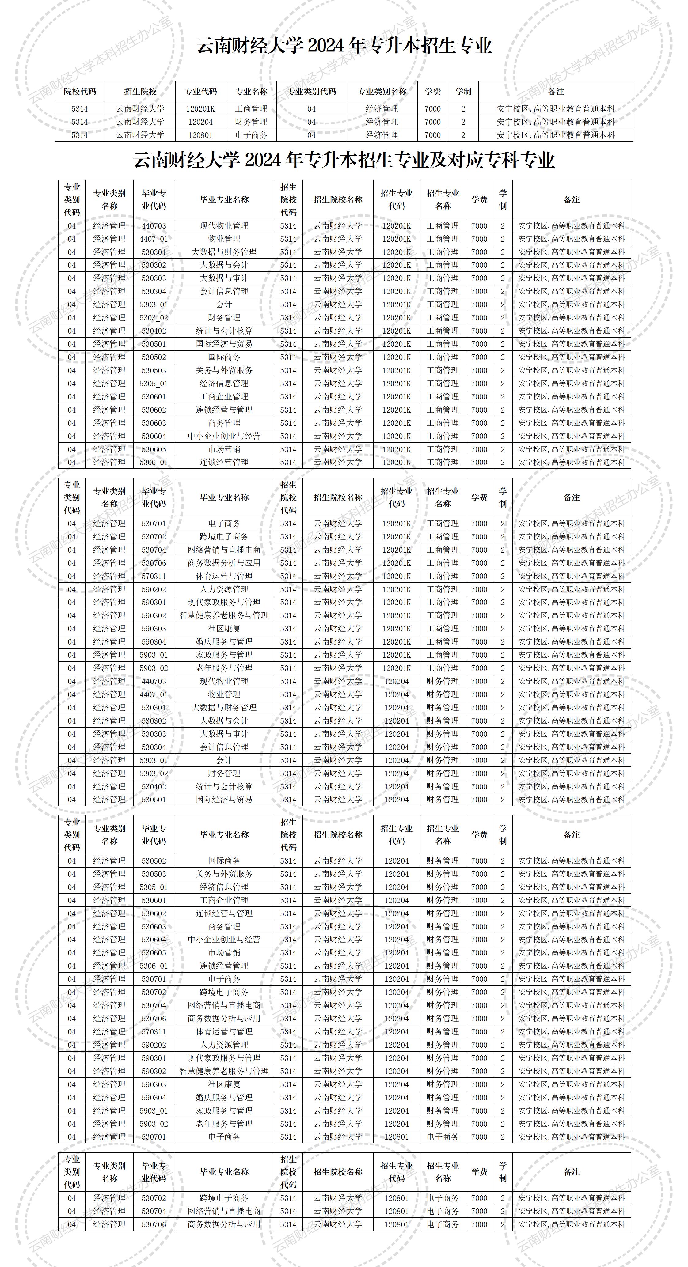 云南财经大学2024年专升本招生专业及对应专科专业_01.jpg