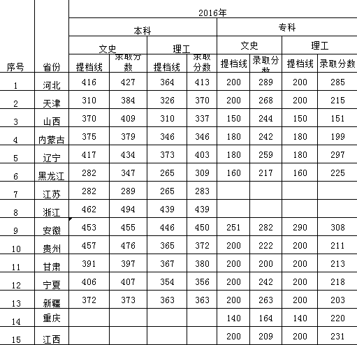 河北科技学院2016年-2018年各省本、专科录取分数