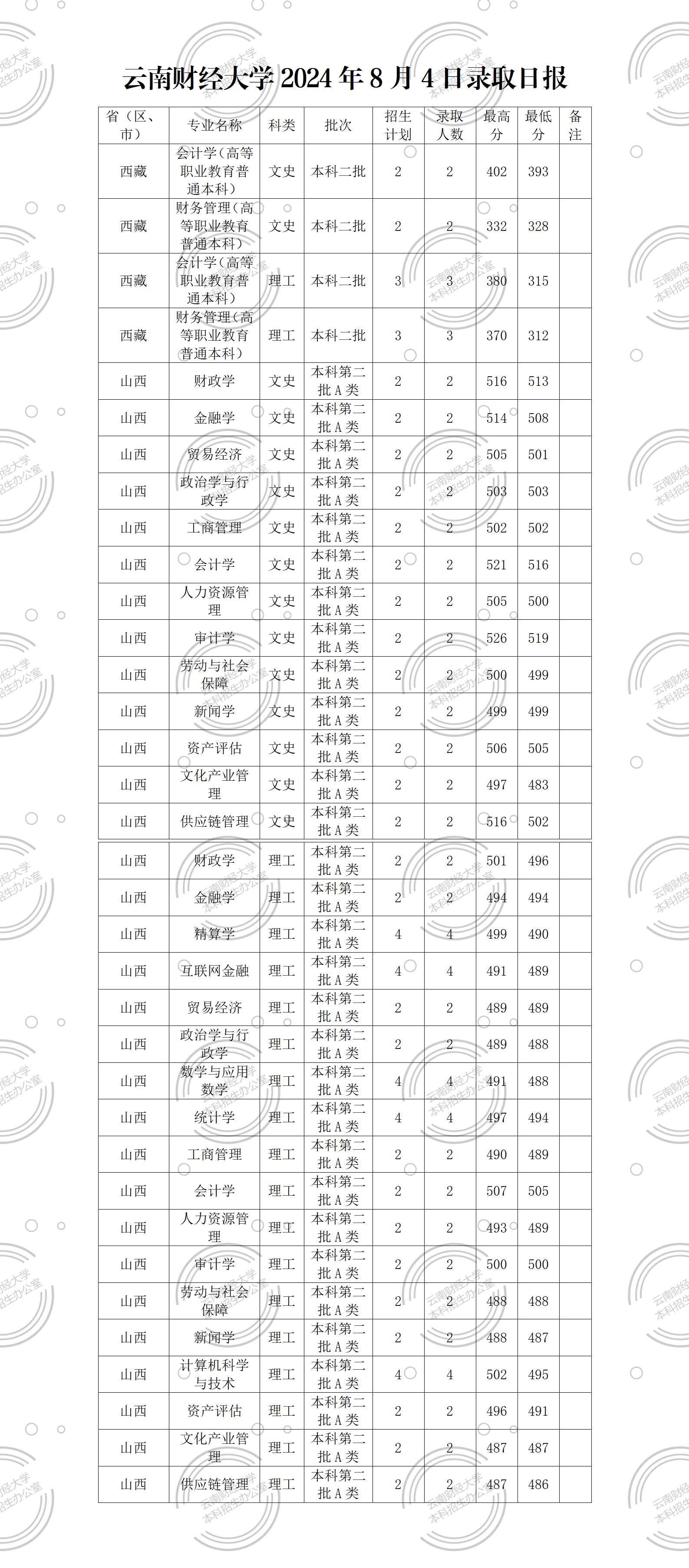 云南财经大学2024年8月5日录取日报-新_01.png