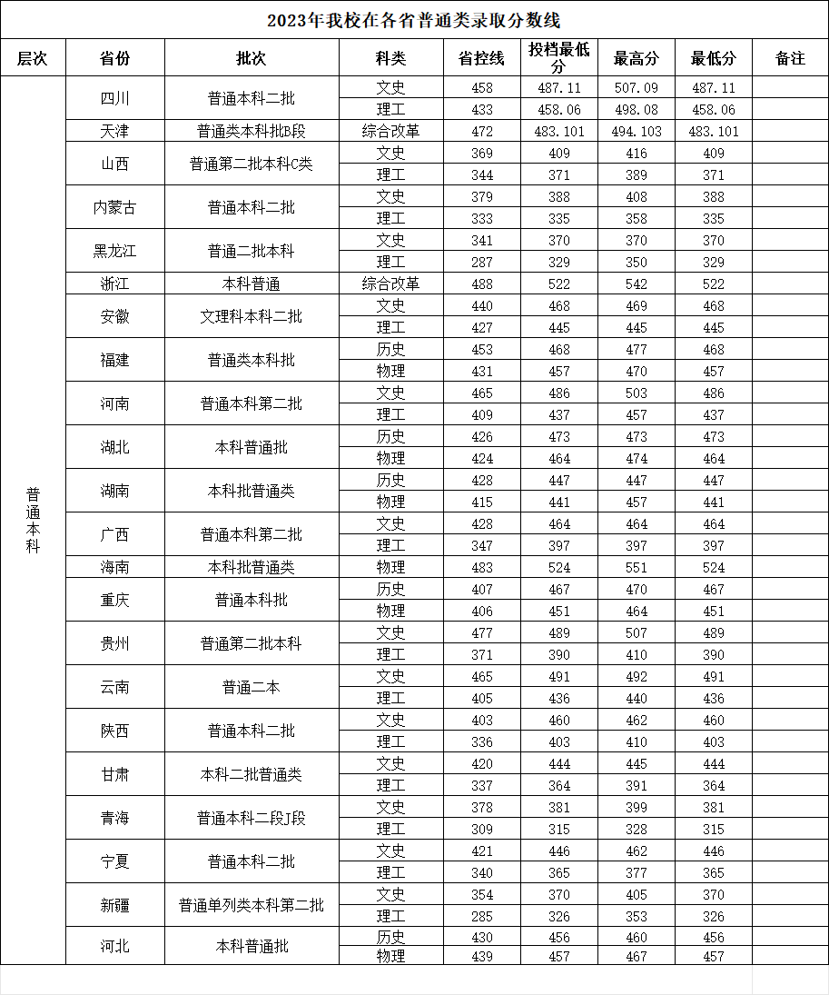 2023年我校在各省普通类录取分数线.png