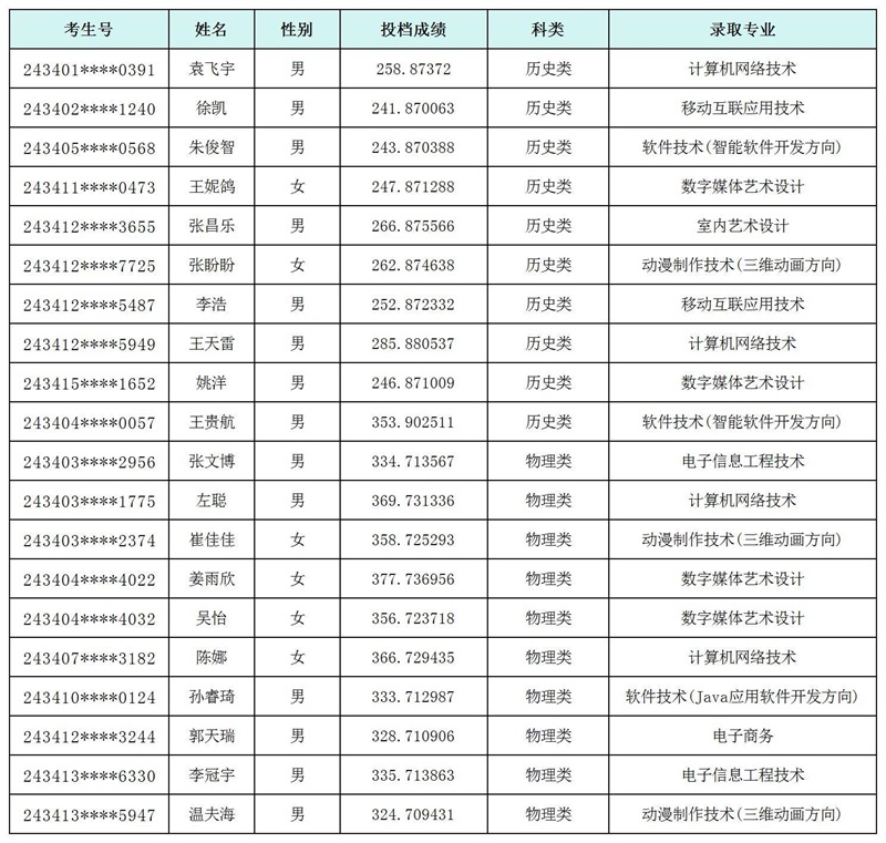 湖南软件职业技术大学2024年普招录取名单公布（安徽省）_Sheet1.jpg