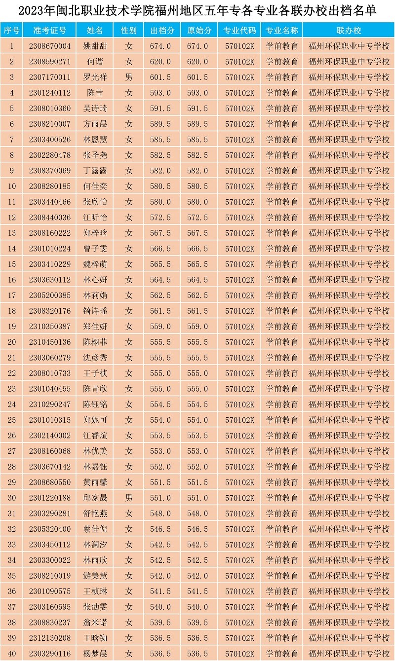 2023年闽北职业技术学院福州地区五年专各专业各联办校出档名单.jpg