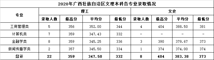 12.2020年广西壮族自治区文理本科各专业录取情况.png